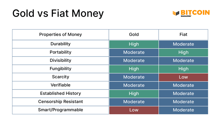 Gold vs. Fiat Money