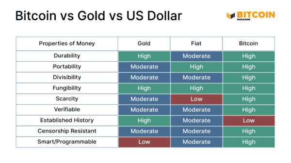 A chart showing the properties of Bitcoin vs. Gold vs. US Dollar