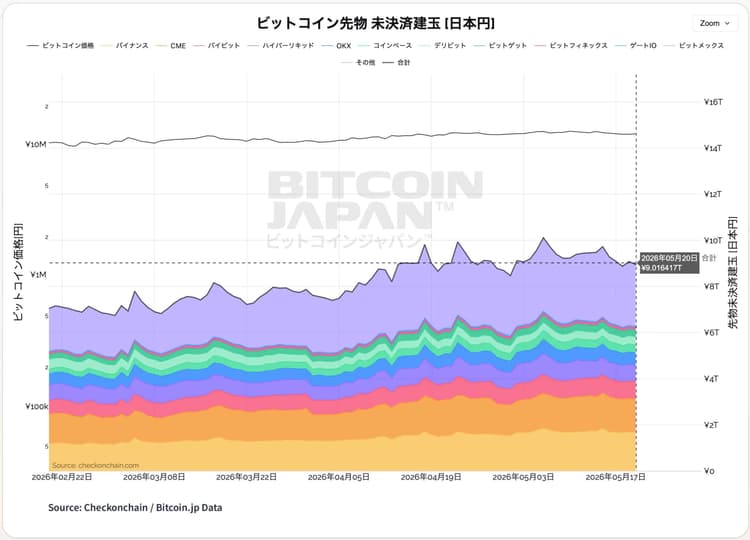 ビットコイン先物 未決済建玉（日本円）2026年2月〜5月